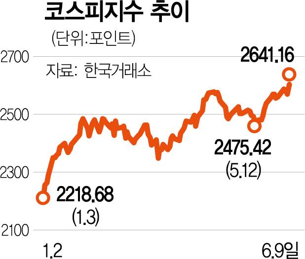 올해 코스피 지수 흐름/서울경제DB