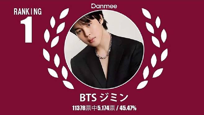 방탄소년단 지민, 5월 최고의 한국 남자 연예인 1위..日팬 선정