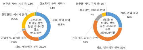 [자료=닛케이바이오연감]