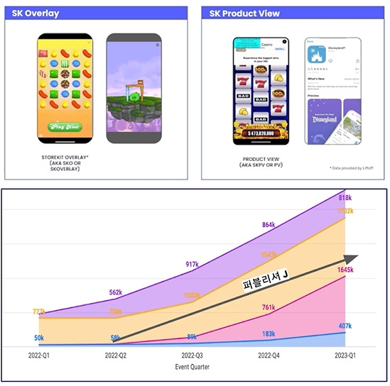 스토어킷 오버레이와 스토어킷 프로덕트 뷰 예시(위)와 리프트오프가 진행한 인터스티셜 광고 최적화 결과 그래프, (사진=웨비나 화면 갈무리)