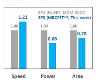 삼성이 ‘VLSI 심포지엄 2023’에서 발표할 논문 내용의 일부. GAA 트랜지스터의 기능적 향상을 설명하고 있다. [VLSI 심포지엄 자료 캡처]
