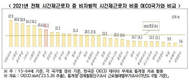 2021년 전체 시간제근로자 중 비자발적 근로자 비중 OECD국가 비교  [한경연 제공. 재판매 및 DB 금지]