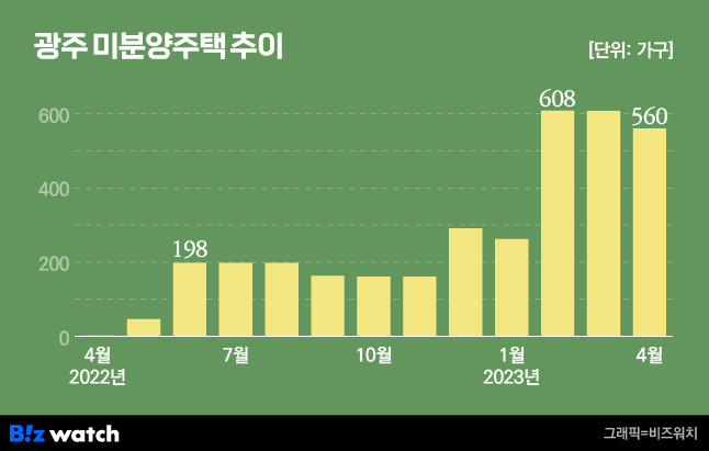 광주 미분양주택 추이./그래픽=비즈워치