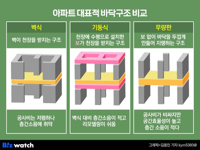 아파트 바닥 구조/그래픽=비즈워치