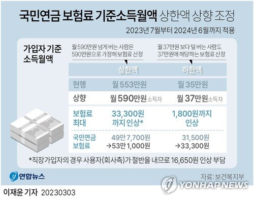 국민연금 보험료 기준소득월액 상한액 상향 조정 /사진=연합뉴스