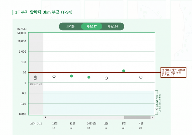 도쿄전력에서 만든 처리수 포털사이트에 보고된 해양 생물 모니터링 세슘137 검출 결과.   도쿄전력 처리수 포털사이트 갈무리