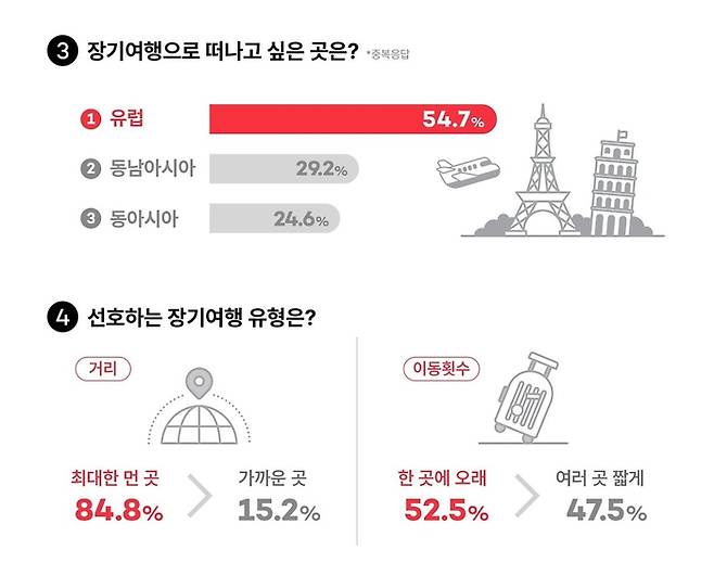 장기여행 관련 설문조사 결과 / 사진=여기어때