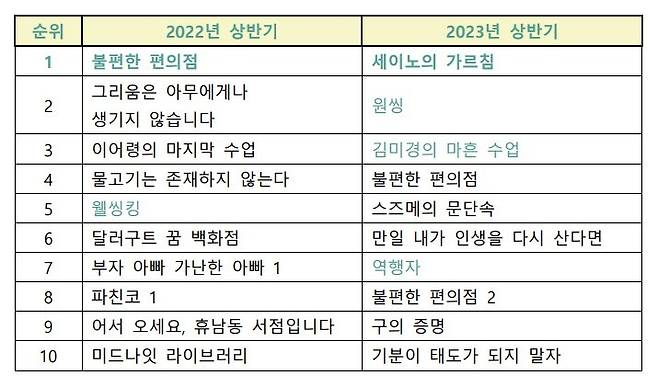 [서울=뉴시스] 교보문고 상반기 베스트셀러 10위권(사진=교보문고 제공) 2023.06.12. photo@newsis.com *재판매 및 DB 금지