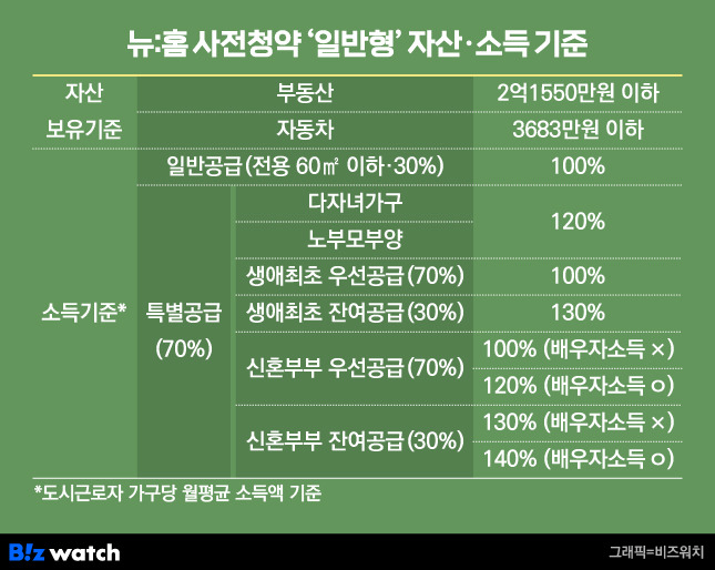 뉴홈 사전청약 '일반형' 자산·소득 기준./그래픽=비즈워치