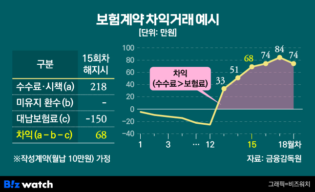 보험계약 차익거래 예시/그래픽=비즈워치