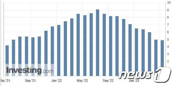 지난 2년간 미국 CPI 월별 추이 - 인베스팅닷컴 갈무리