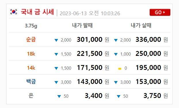 오늘의 금값시세 ©금시세닷컴 (현재 금값 골드바, 24K, 18K, 14K)