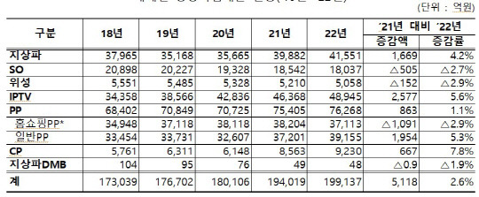 매체별 방송사업매출 현황(2018년~2022년). 방송통신위원회 제공