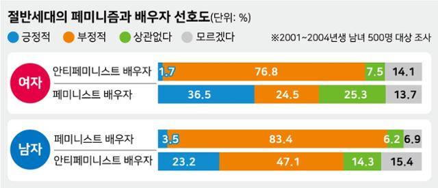 절반세대의 페미니즘과 배우자 선호도. 그래픽=강준구 기자