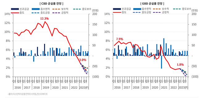 CBD와 GBD 공실률 전망
