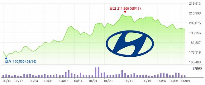 현대차 주가 추이 [네이버증권]