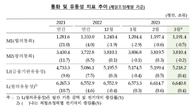 ▲올해 3월 현재 통화량(M2, 광의)은 3810조4000억 원이다. ⓒ한국은행