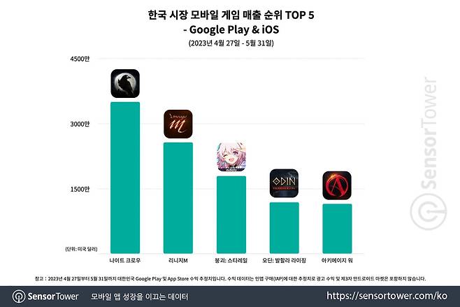 국내 모바일게임 매출 순위 톱 5 [센서타워 제공. 재판매 및 DB 금지]