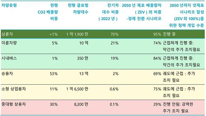 도로 운송 부문의 진전 [블룸버그NEF 제공. DB 및 재판매 금지]