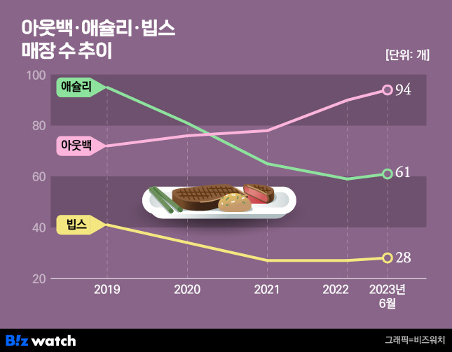 아웃백 애슐리 빕스 매장 수 추이/그래픽=비즈워치