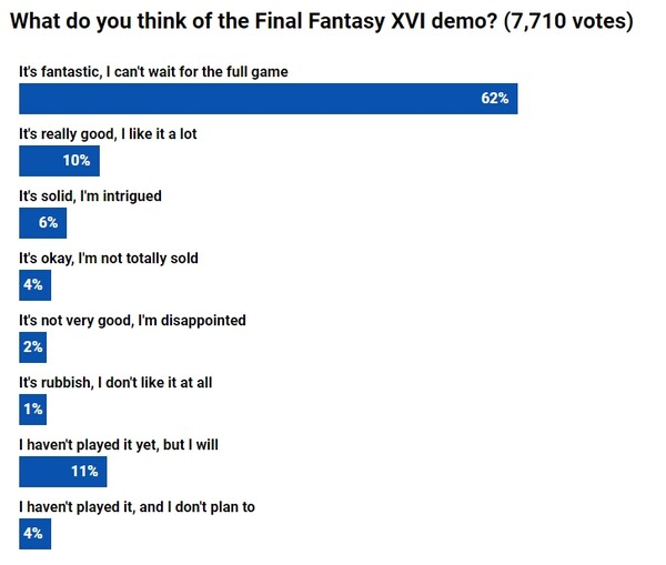 - 파이널판타지16 체험판 관련 설문 조사 [출처: Push Square]