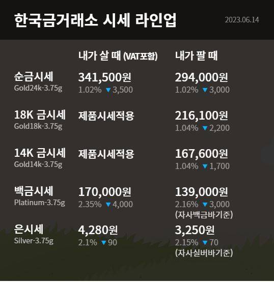 오늘의 금값시세 ©한국금거래소 (현재 금값 골드바, 24K, 18K, 14K)