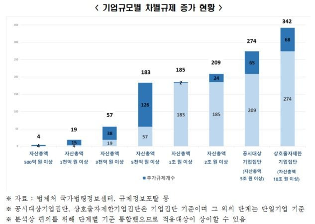 기업규모별 차별규제 증가 현황 / 사진=뉴시스