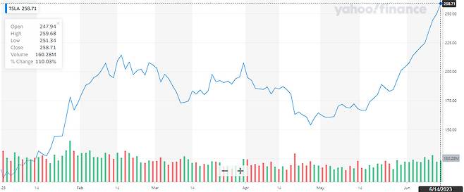 연초 이후 테슬라 주가 추이 [야후 파이낸스]