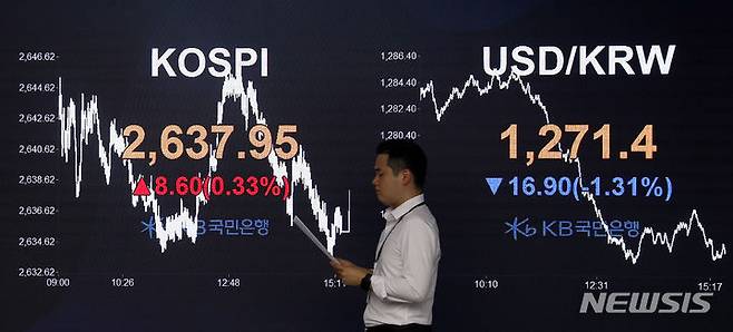 [서울=뉴시스] 추상철 기자 = 코스피가 전 거래일 대비 8.60포인트(0.33%) 오른 2637.95에, 코스닥지수는 11.05포인트(1.25%) 오른 896.81에 장을 마쳤다. 원달러 환율은 16.90원 내린 1271.4원을 기록했다. 13일 오후 서울 영등포구 여의도 KB국민은행 스마트딜링룸에서 직원이 업무를 보고 있다. 2023.06.13. scchoo@newsis.com