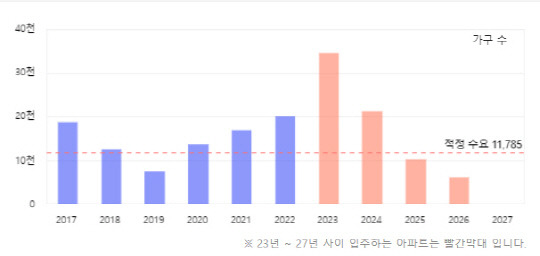 대구시 입주물량 통계. 출처 아실