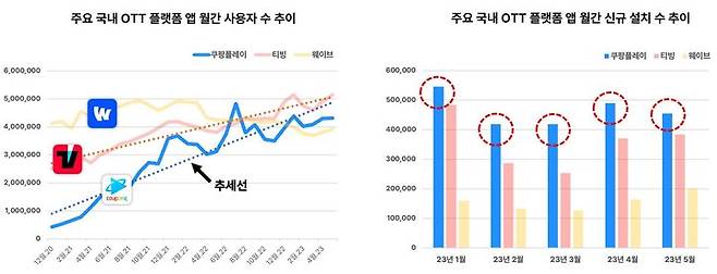 [서울=뉴시스] 모바일 빅데이터 분석 플랫폼 모바일인덱스가 발간한 IT 플랫폼 기업 트렌드 분석 리포트에 따르면 지난달 쿠팡플레이 MAU는 431만4098명이다. 모바일인덱스는 쿠팡플레이가 조만간 토종 OTT 1위에 오를 수 있다고 전망했다. (그래픽=모바일인덱스 제공) *재판매 및 DB 금지