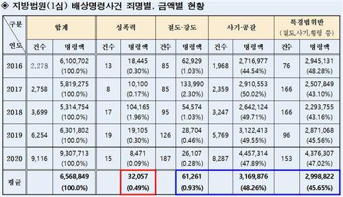 최근 5년간 배상명령 사건 죄명별, 금액별 현황 [출처=법무부 보도자료. 재판매 및 DB 금지]