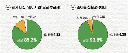 인식 조사 결과 [한국제지연합회 제공. 재판매 및 DB금지]