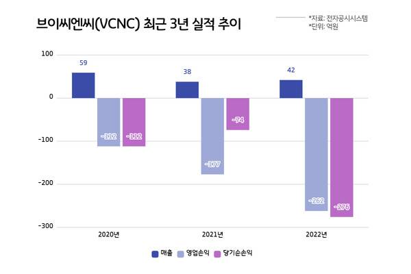타다 운영사 브이씨엔씨(VCNC) 최근 3년 실적 추이. (자료=전자공시시스템, 정리=정병연 기자)