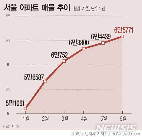 [서울=뉴시스] 서울 아파트 매물이 연초 대비 30% 넘게 늘어난 것으로 나타났다. 역전세에 따른 보증금 상환 부담으로 집을 내다팔려는 다주택자들이 늘어나면서 시장에 매물이 늘어나고 있는 것으로 풀이된다.  그래픽=안지혜 기자 hokma@newsis.com