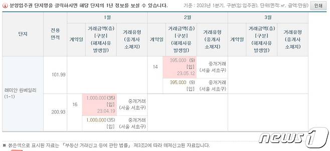 국토교통부 실거래가 공개 시스템상 반포 래미안 원베일리 입주권 거래 신고 및 취소 내역. 2023. 6. 15.