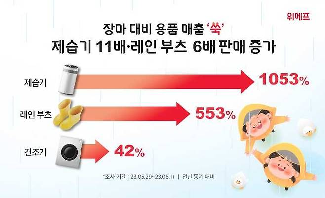 위메프는 지난달 29일부터 이달 11일까지 전년 동기 대비 장마 용품 매출이 증가했다고 밝혔다. 관련 제품 판매 증가율 그래프. [위메프 제공]