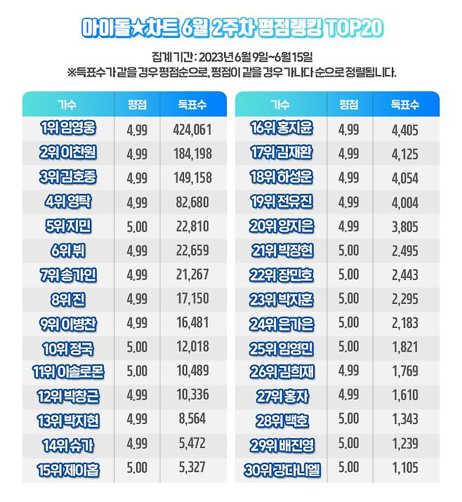 'No.1' 임영웅, 116주 연속 아이돌차트 평점랭킹 1위