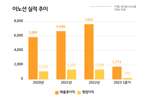이노션 실적 추이. 단위는 억 원. (자료=전자공시시스템)