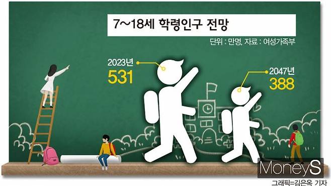 교육부는 학령 인구 감소를 이유로 2011년 학교 설립 기준을 최소 2000세대에서 4000세대로 높였으나 도심 공동화 현상으로 학교 통·폐합이 이뤄지면서 원도심과 신도시 모두 학교 부족 문제에 직면해 있다. /그래픽=김은옥 디자인 기자