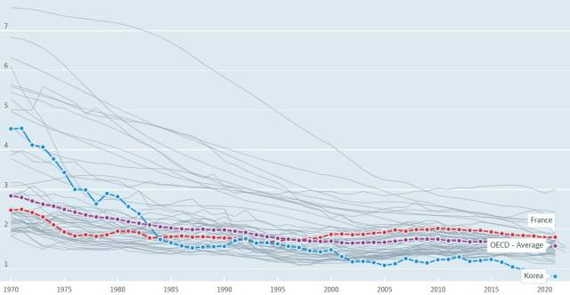 ▲한국(파란색 선)과 프랑스(빨간색), OECD 평균(보라색)의 합계출산율 그래프. ⓒOECD 홈페이지