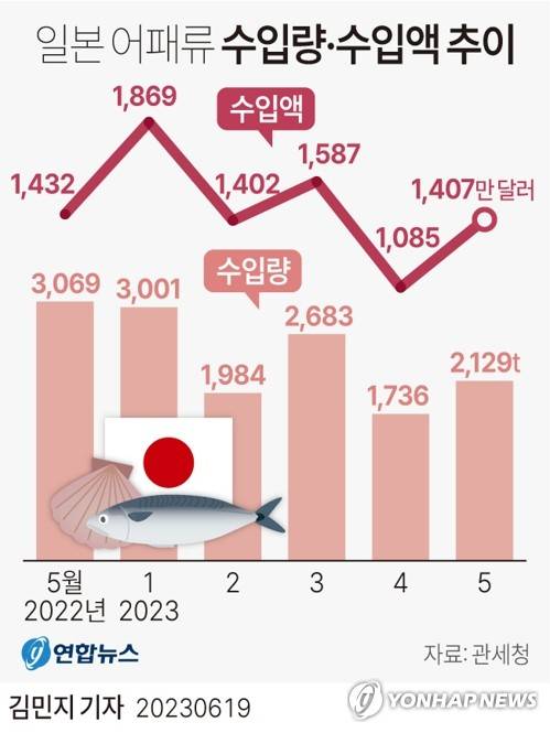 [그래픽] 일본 어패류 수입량·수입액 추이 (서울=연합뉴스) 김민지 기자 = minfo@yna.co.kr
    트위터 @yonhap_graphics  페이스북 tuney.kr/LeYN1