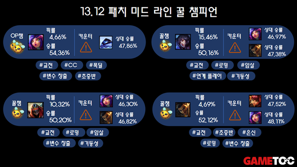 - 13.12 미드 꿀챔 리스트 (통계 출처 : lol.ps 6/20 오후 5시 지표)