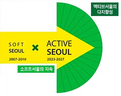 디자인서울 2.0의 슬로건인 소프트 서울, 엑티브 서울/서울시청 제공
