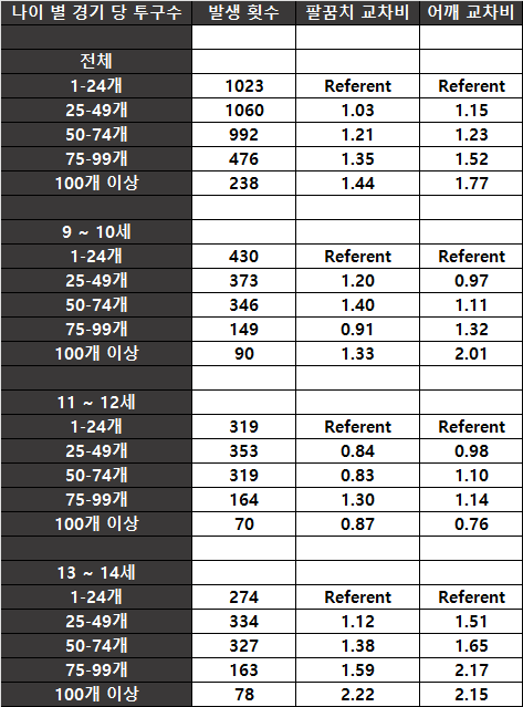<투구 수와 관절 통증 간의 관계>