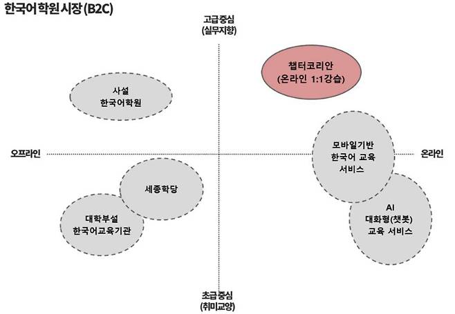 한국어 학원 시장에서 챕터코리안의 차별성. 출처 = 인사이터스