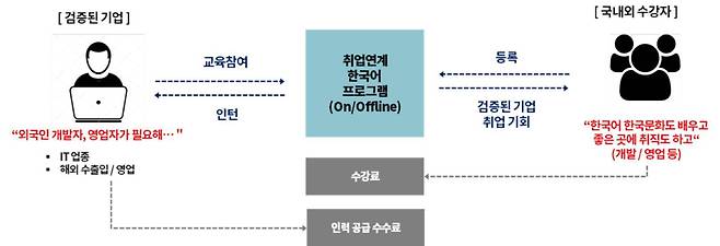 챕터코리안의 새 BM : 검증된 인력육성 및 매칭 플랫폼. 출처 = 인사이터스