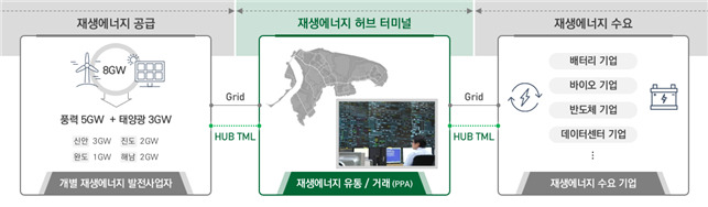 솔라시도 재생에너지 허브 터미널 사업 구도 /사진=한양