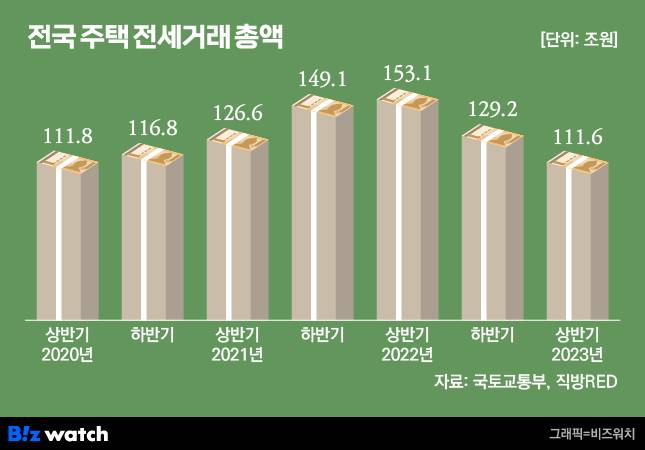 전국 주택 전세거래 총액 / 그래픽=비즈워치