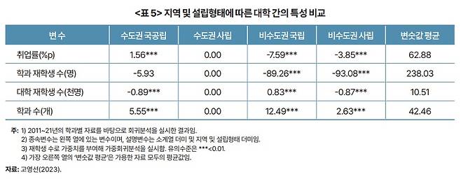 한국개발연구원(KDI)의 'KDI 포커스(FOCUS): 수요자 중심의 대학 구조개혁' 보고서에 첨부된 '지역 및 설립형태에 따른 대학 간의 특성 비교'(KDI 제공)/뉴스1